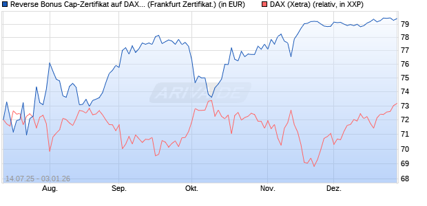 Reverse Bonus Cap-Zertifikat auf DAX [Vontobel] (WKN: VK8WVD) Chart