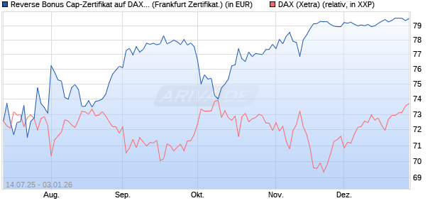 Reverse Bonus Cap-Zertifikat auf DAX [Vontobel] (WKN: VK8WVC) Chart