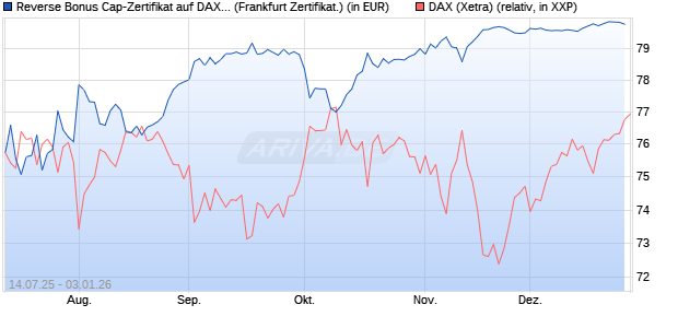 Reverse Bonus Cap-Zertifikat auf DAX [Vontobel] (WKN: VK8WU6) Chart