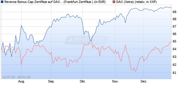 Reverse Bonus Cap-Zertifikat auf DAX [Vontobel] (WKN: VK8WU5) Chart