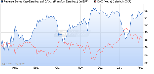Reverse Bonus Cap-Zertifikat auf DAX [Vontobel] (WKN: VK8WTV) Chart