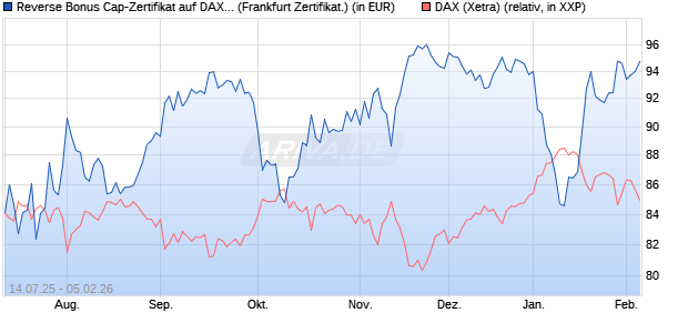 Reverse Bonus Cap-Zertifikat auf DAX [Vontobel] (WKN: VK8WTU) Chart
