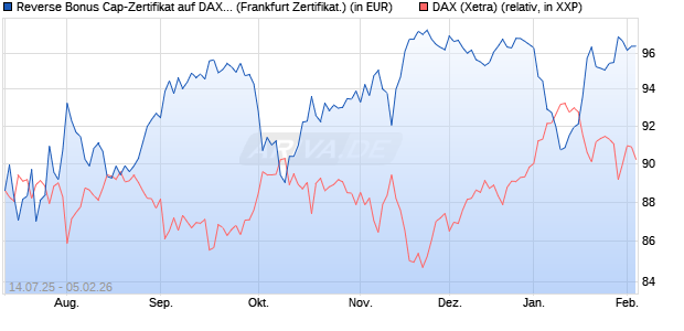Reverse Bonus Cap-Zertifikat auf DAX [Vontobel] (WKN: VK8WTP) Chart