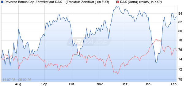 Reverse Bonus Cap-Zertifikat auf DAX [Vontobel] (WKN: VK8WTN) Chart
