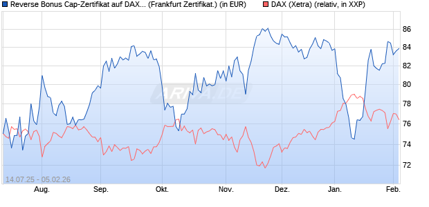 Reverse Bonus Cap-Zertifikat auf DAX [Vontobel] (WKN: VK8WTM) Chart