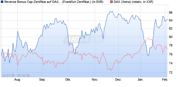 Reverse Bonus Cap-Zertifikat auf DAX [Vontobel] (WKN: VK8WTJ) Chart