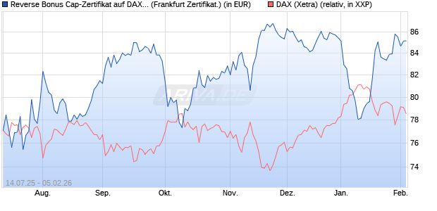 Reverse Bonus Cap-Zertifikat auf DAX [Vontobel] (WKN: VK8WTG) Chart