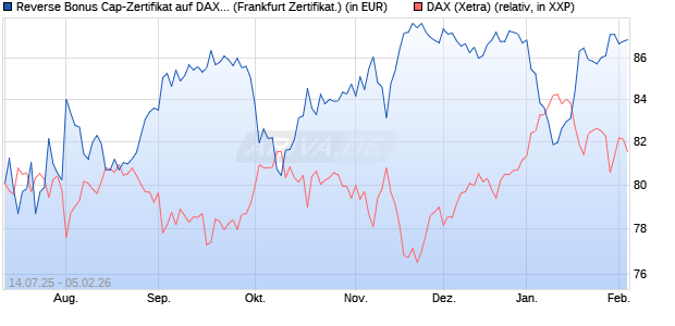 Reverse Bonus Cap-Zertifikat auf DAX [Vontobel] (WKN: VK8WTE) Chart