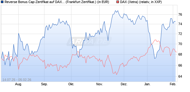 Reverse Bonus Cap-Zertifikat auf DAX [Vontobel] (WKN: VK8WTA) Chart