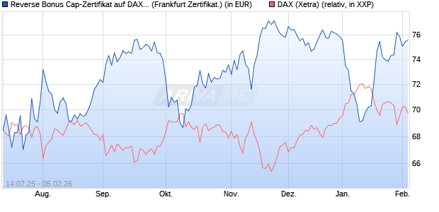 Reverse Bonus Cap-Zertifikat auf DAX [Vontobel] (WKN: VK8WS9) Chart