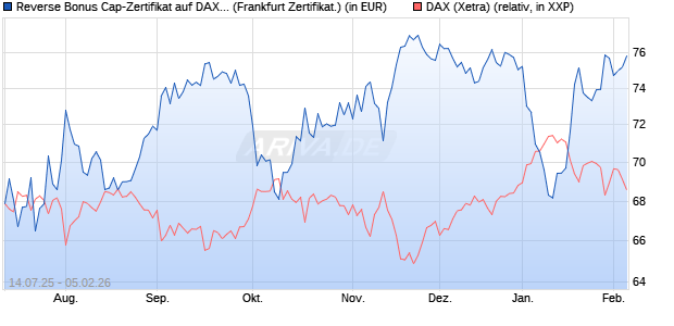 Reverse Bonus Cap-Zertifikat auf DAX [Vontobel] (WKN: VK8WTB) Chart
