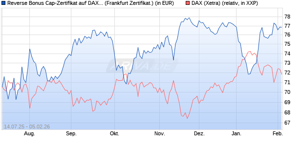 Reverse Bonus Cap-Zertifikat auf DAX [Vontobel] (WKN: VK8WS6) Chart