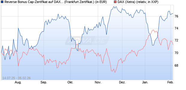 Reverse Bonus Cap-Zertifikat auf DAX [Vontobel] (WKN: VK8WS7) Chart