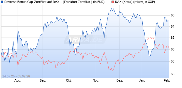 Reverse Bonus Cap-Zertifikat auf DAX [Vontobel] (WKN: VK8WS4) Chart
