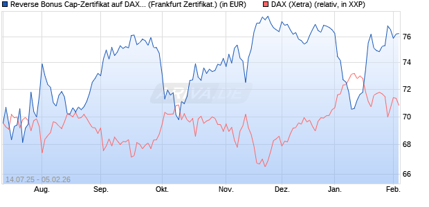 Reverse Bonus Cap-Zertifikat auf DAX [Vontobel] (WKN: VK8WS3) Chart