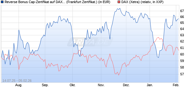 Reverse Bonus Cap-Zertifikat auf DAX [Vontobel] (WKN: VK8WS2) Chart