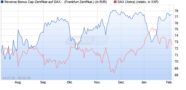 Reverse Bonus Cap-Zertifikat auf DAX [Vontobel] (WKN: VK8WS0) Chart