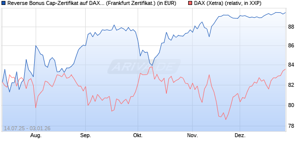 Reverse Bonus Cap-Zertifikat auf DAX [Vontobel] (WKN: VK8WVK) Chart