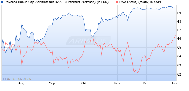 Reverse Bonus Cap-Zertifikat auf DAX [Vontobel] (WKN: VK8WU3) Chart