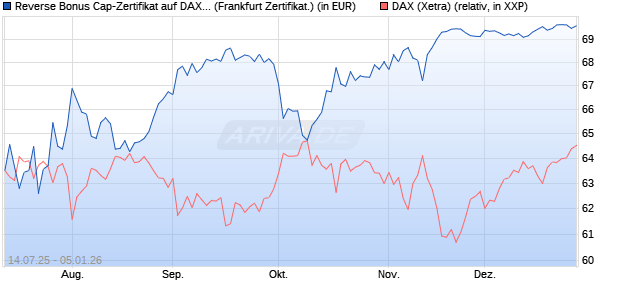 Reverse Bonus Cap-Zertifikat auf DAX [Vontobel] (WKN: VK8WU0) Chart
