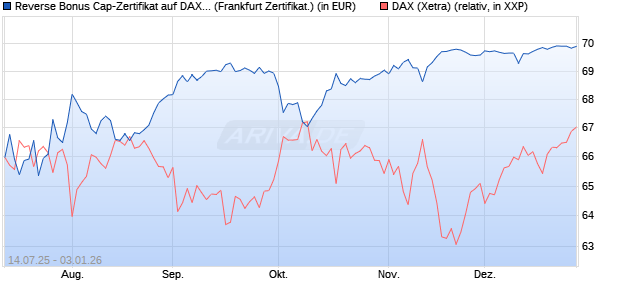 Reverse Bonus Cap-Zertifikat auf DAX [Vontobel] (WKN: VK8WUY) Chart