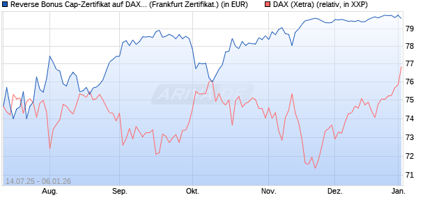 Reverse Bonus Cap-Zertifikat auf DAX [Vontobel] (WKN: VK8WUX) Chart