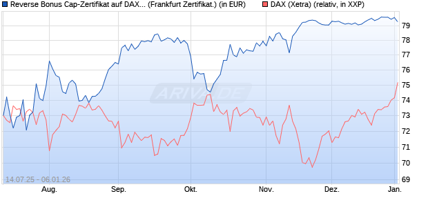 Reverse Bonus Cap-Zertifikat auf DAX [Vontobel] (WKN: VK8WWS) Chart
