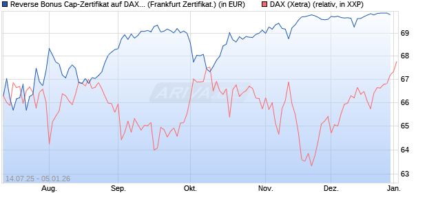 Reverse Bonus Cap-Zertifikat auf DAX [Vontobel] (WKN: VK8WWX) Chart