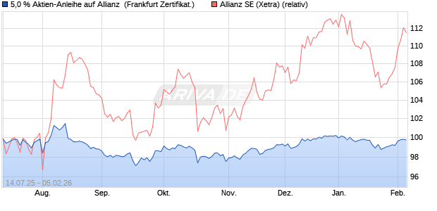 5,0 % Aktien-Anleihe auf Allianz [Landesbank Baden-. (WKN: LB57CS) Chart