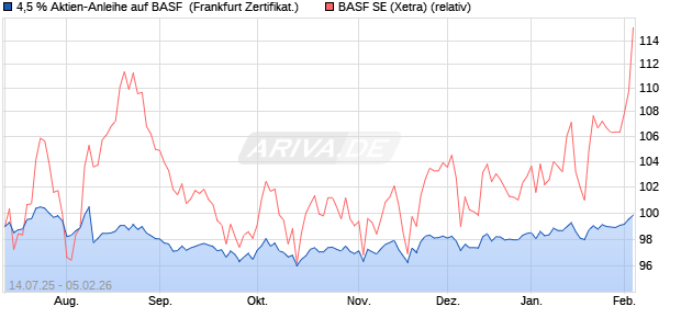 4,5 % Aktien-Anleihe auf BASF [Landesbank Baden-. (WKN: LB57DD) Chart