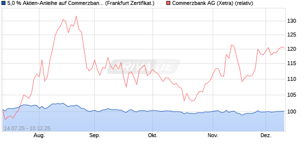 5,0 % Aktien-Anleihe auf Commerzbank [Landesbank. (WKN: LB57E7) Chart