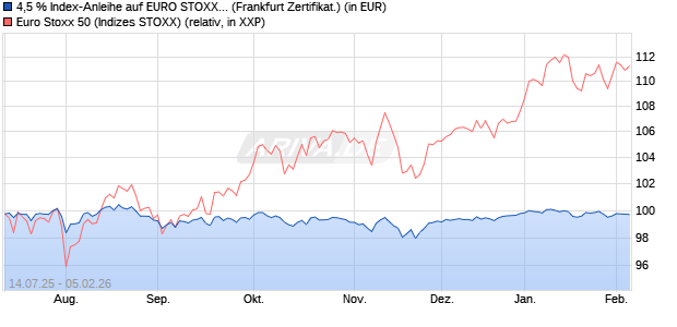 4,5 % Index-Anleihe auf EURO STOXX 50 [Landesba. (WKN: LB57FD) Chart