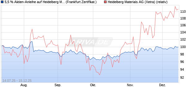 5,5 % Aktien-Anleihe auf Heidelberg Materials [Lande. (WKN: LB57G3) Chart