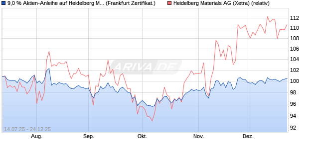 9,0 % Aktien-Anleihe auf Heidelberg Materials [Lande. (WKN: LB57G5) Chart