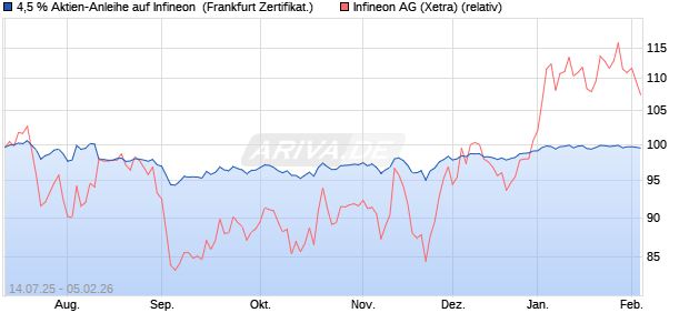 4,5 % Aktien-Anleihe auf Infineon [Landesbank Bade. (WKN: LB57GQ) Chart