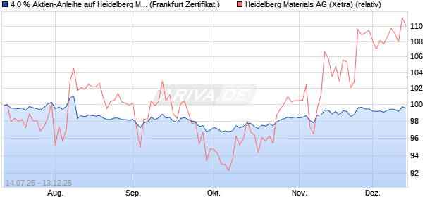 4,0 % Aktien-Anleihe auf Heidelberg Materials [Lande. (WKN: LB57G2) Chart