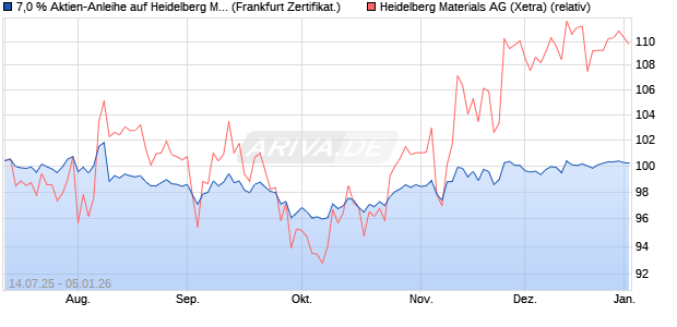 7,0 % Aktien-Anleihe auf Heidelberg Materials [Lande. (WKN: LB57G4) Chart