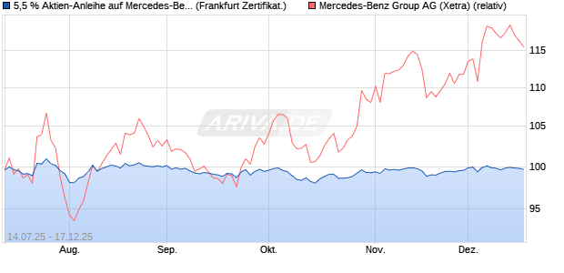 5,5 % Aktien-Anleihe auf Mercedes-Benz Group [Land. (WKN: LB57HJ) Chart
