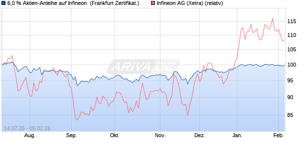 6,0 % Aktien-Anleihe auf Infineon [Landesbank Bade. (WKN: LB57GR) Chart