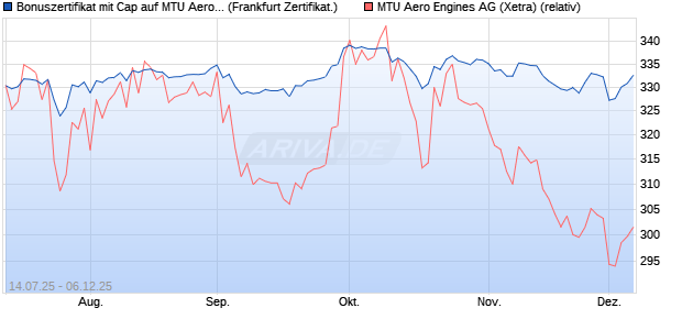 Bonuszertifikat mit Cap auf MTU Aero Engines [DZ BA. (WKN: DU032U) Chart