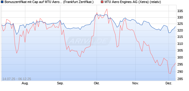 Bonuszertifikat mit Cap auf MTU Aero Engines [DZ BA. (WKN: DU032Y) Chart