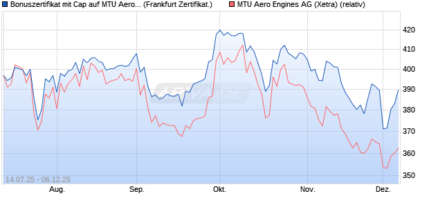 Bonuszertifikat mit Cap auf MTU Aero Engines [DZ BA. (WKN: DU032W) Chart