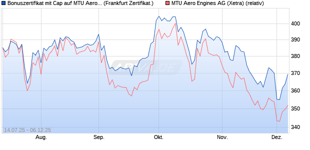 Bonuszertifikat mit Cap auf MTU Aero Engines [DZ BA. (WKN: DU0320) Chart