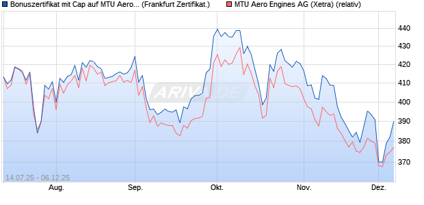 Bonuszertifikat mit Cap auf MTU Aero Engines [DZ BA. (WKN: DU0321) Chart