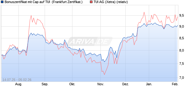 Bonuszertifikat mit Cap auf TUI [DZ BANK AG] (WKN: DU033J) Chart