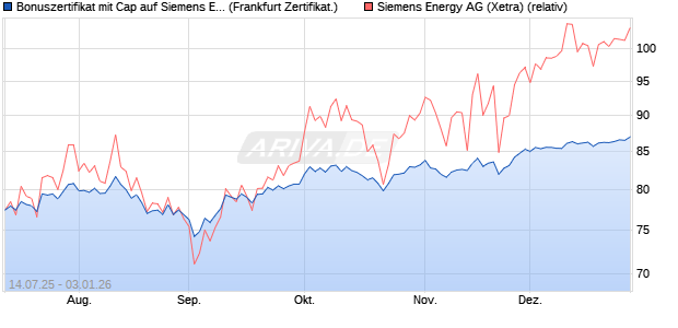 Bonuszertifikat mit Cap auf Siemens Energy [DZ BAN. (WKN: DU033H) Chart