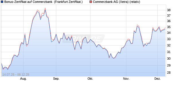 Bonus-Zertifikat auf Commerzbank [DZ BANK AG] (WKN: DU0332) Chart