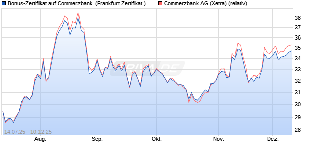Bonus-Zertifikat auf Commerzbank [DZ BANK AG] (WKN: DU0331) Chart