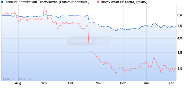 Discount-Zertifikat auf TeamViewer [DZ BANK AG] (WKN: DU0429) Chart
