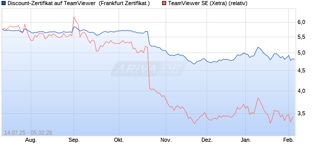 Discount-Zertifikat auf TeamViewer [DZ BANK AG] (WKN: DU043A) Chart